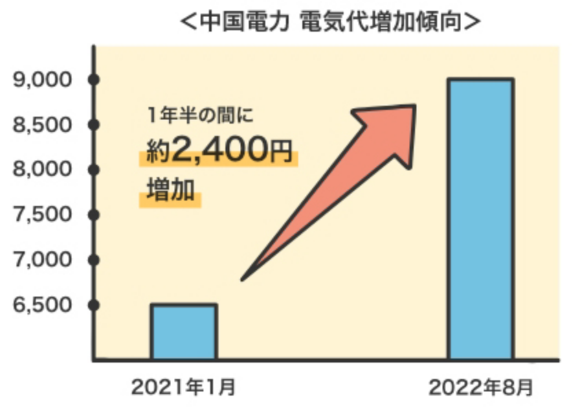 中国電力 電気代増加傾向